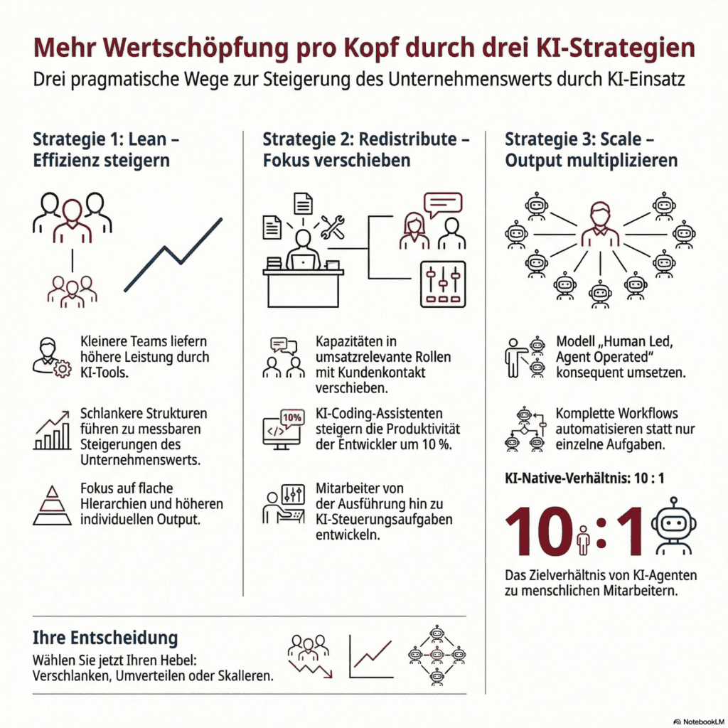 Drei Strategien für mehr Wertschöpfung pro Kopf. Lean. Redistribute, Scale!