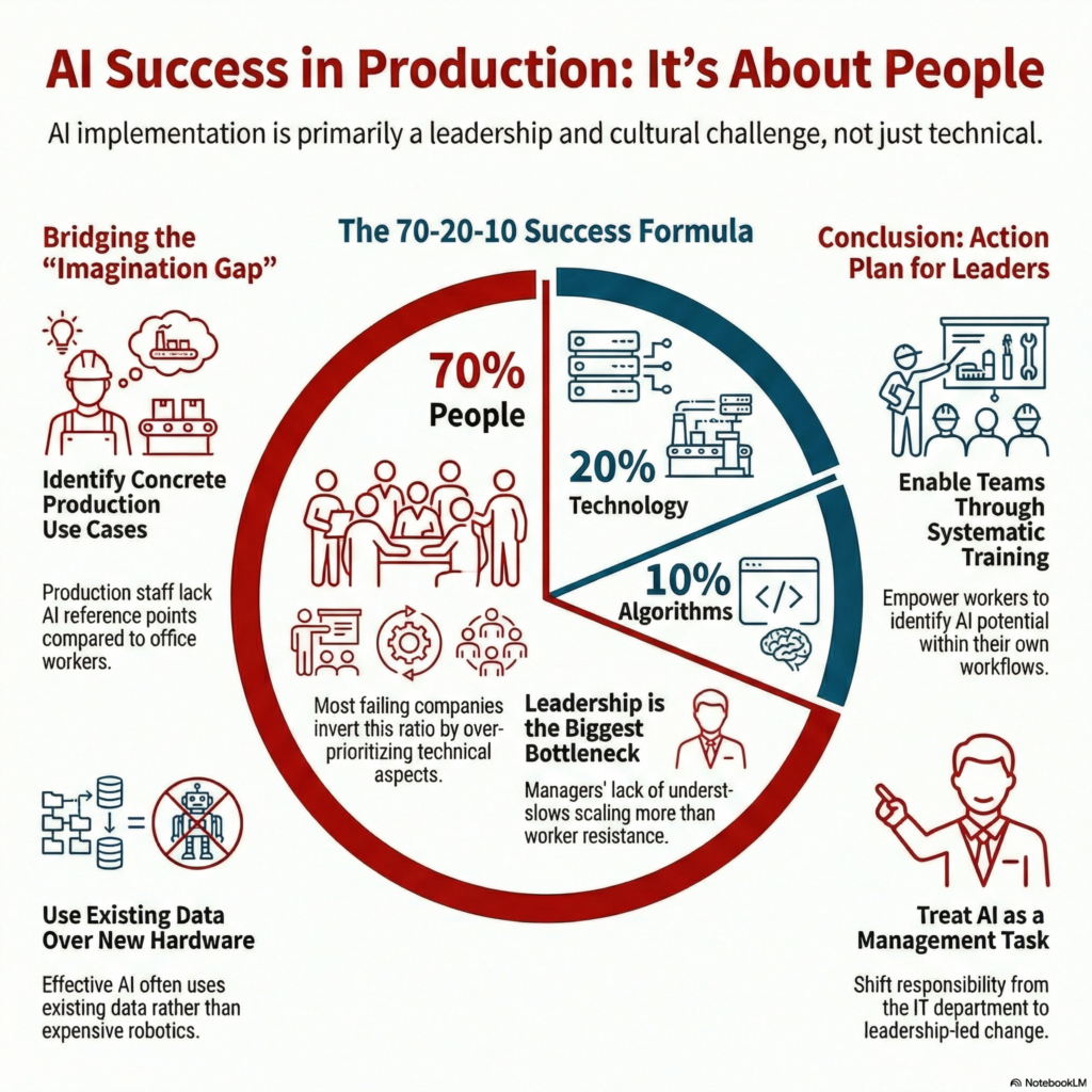 European businesses face a dual challenge in AI adoption: integrating AI not only in administrative functions, but equally in manufacturing. What's missing isn't the technology – it's the imagination to see where AI can help, the leadership to create the right conditions, and a systematic approach to change management.