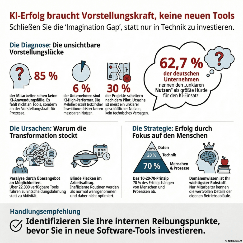 Die Imagination Gap – Warum Vorstellungskraft der eigentliche KI-Engpass ist Meta-Description: 85 Prozent aller Mitarbeitenden sehen keinen wertschöpfenden Anwendungsfall für KI – nicht wegen fehlender Tools, sondern wegen fehlender Vorstellungskraft. Was die Imagination Gap für den Mittelstand bedeutet. URL-Slug:imagination-gap-ki-vorstellungskraft-engpass