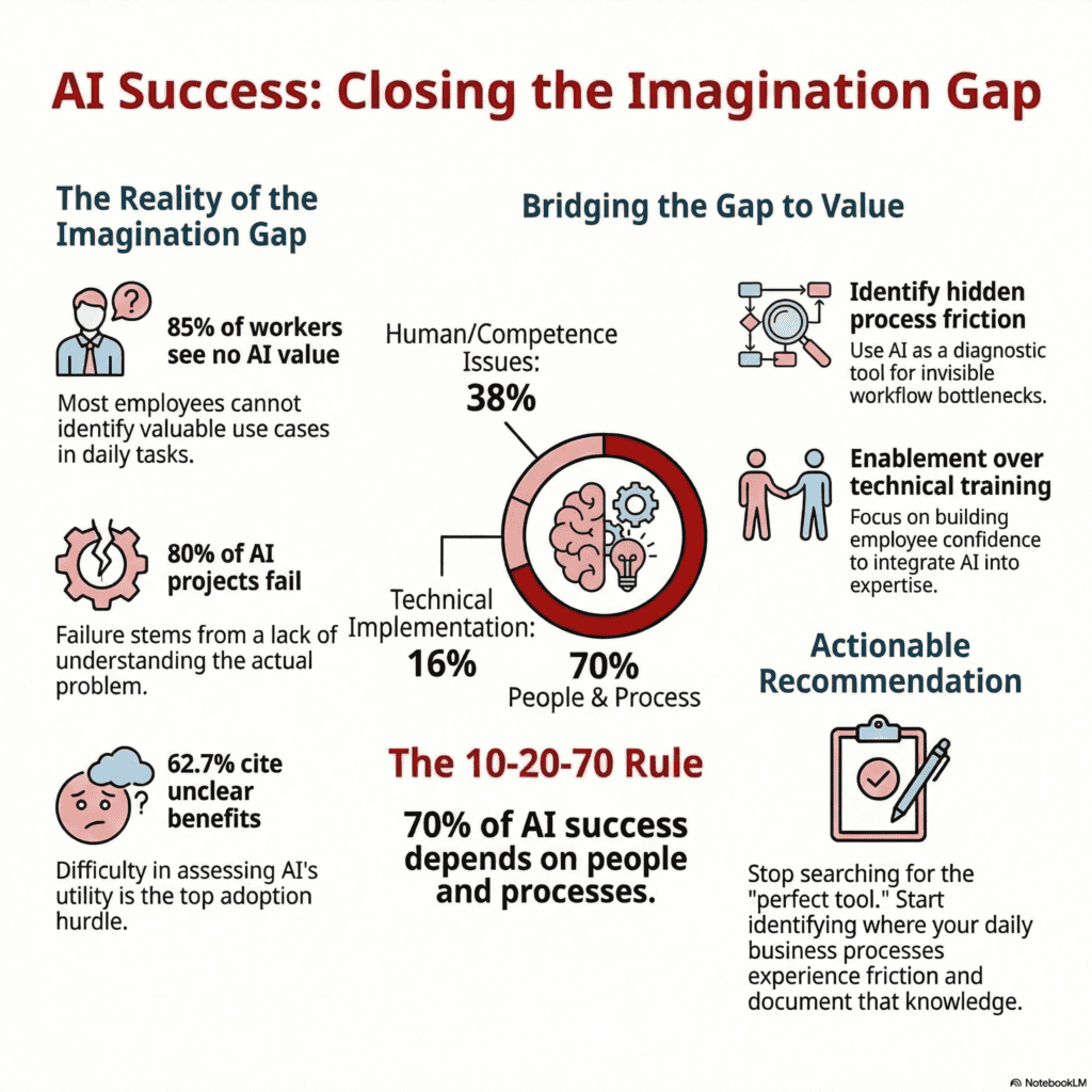 85 per cent of employees see no value-adding use case for AI – not because tools are lacking, but because imagination is. What the Imagination Gap means for SMEs.