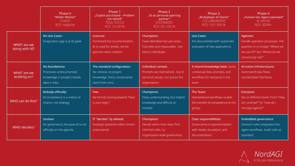 EN AI Transformation Matrix