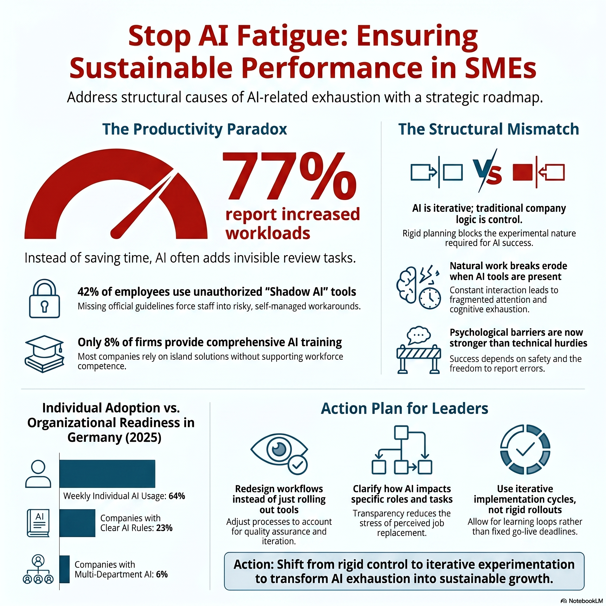 Stop AI Fatigue - Ensuring sustainable performance in SMEs