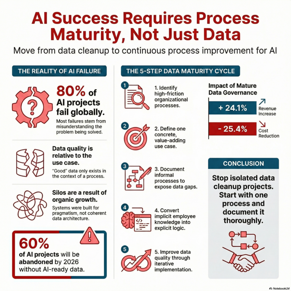 AI Success Requires Process Maturity, Not Just Data