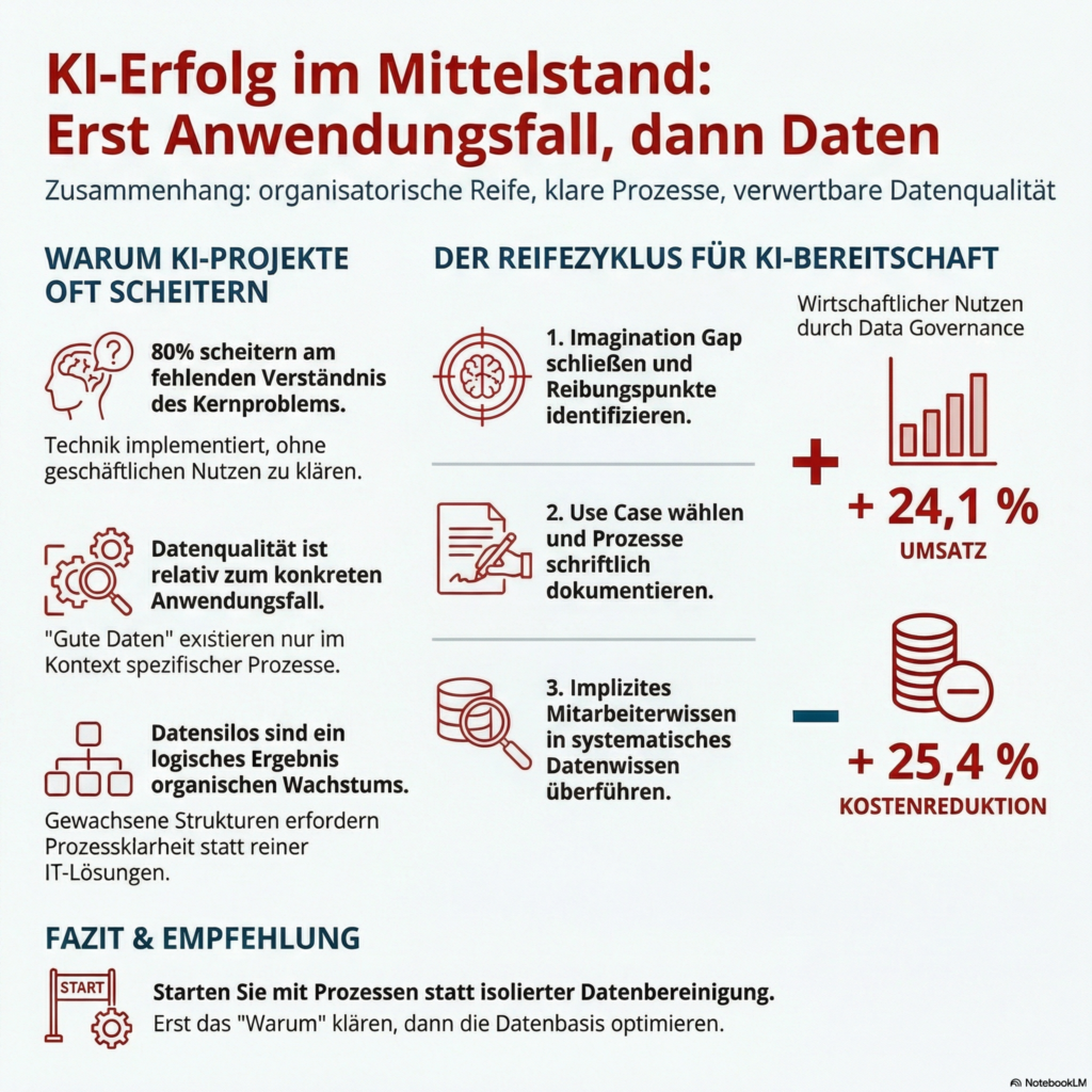 Datenqualität und KI: FOMO, Studien und warum die meisten Unternehmen am falschen Ende anfangen