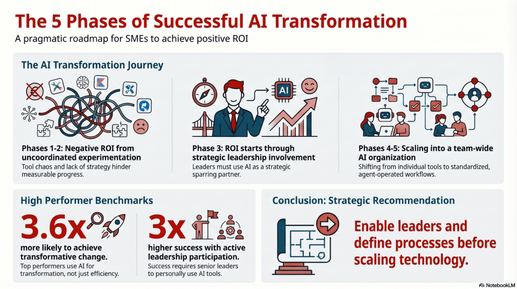 Every day brings fresh AI announcements. Claude can now do this, ChatGPT can now do that. Organisations launch pilot projects, test agents, automate tasks or entire processes. And yet, for most, the central question remains unanswered: why does none of this scale? This article explores the idea that the answer lies not in the technology, but in the organisation that deploys it.