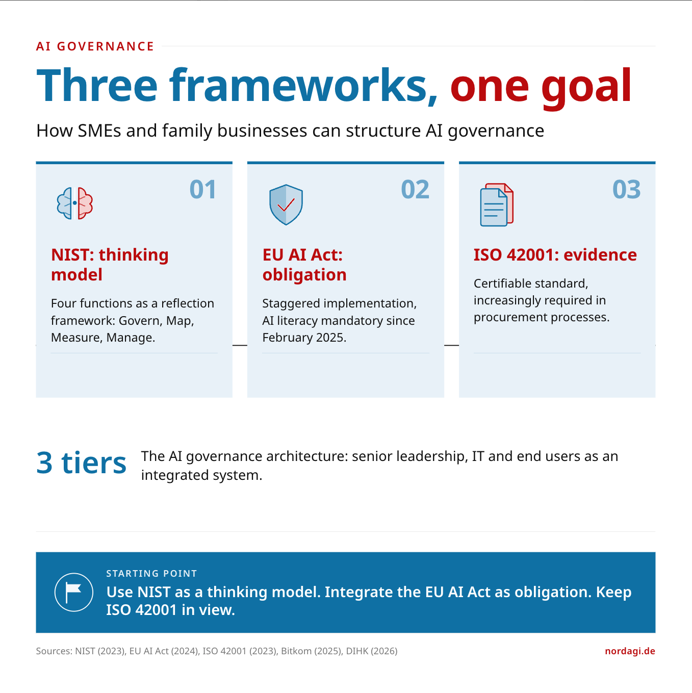 IG AI Governance Three Fameworks one goal SMEs and family businesses
