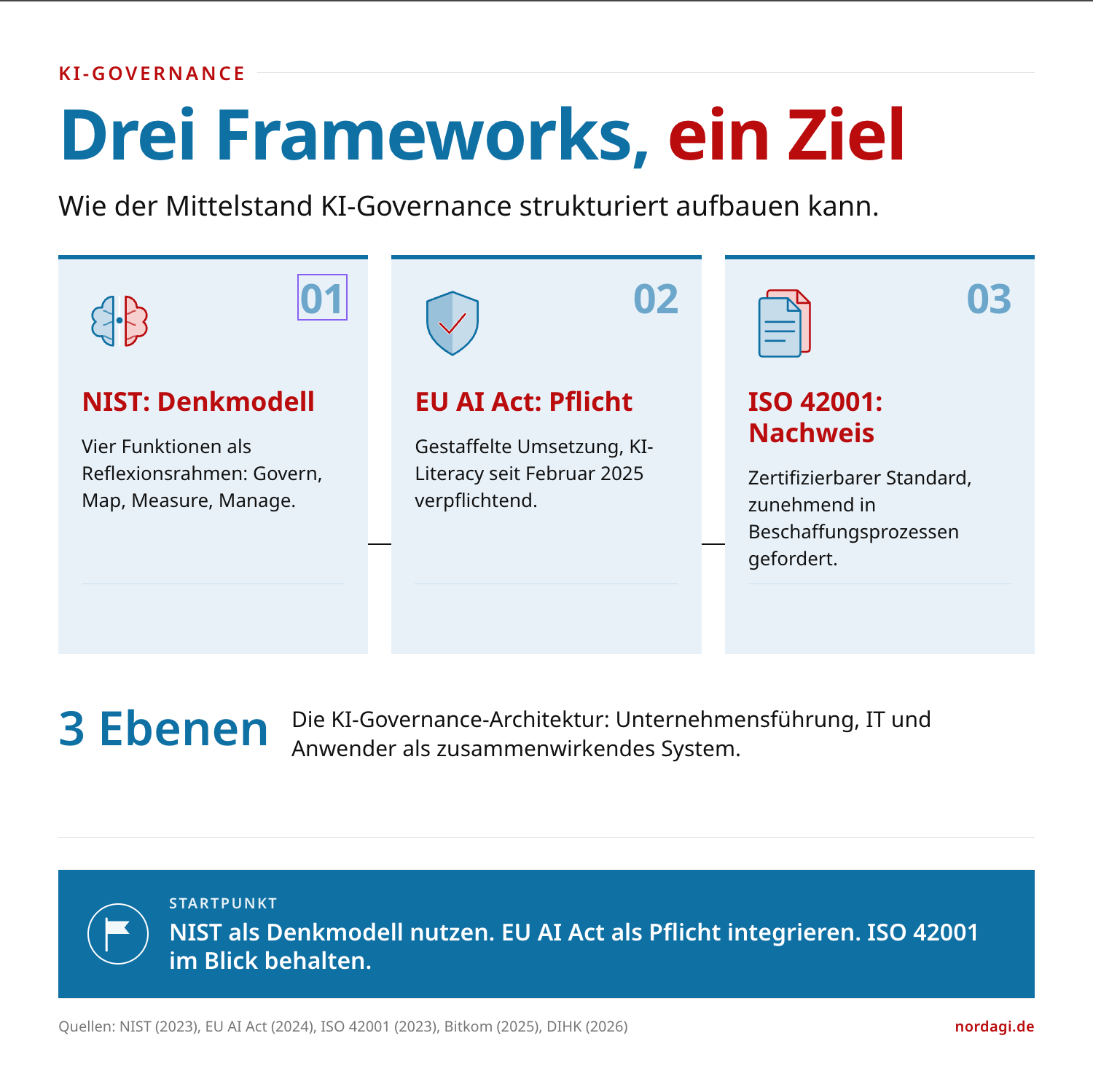 IG KI Governance Teil 2 Drei Frameworks ein Ziel NIST EU AI Act ISO 42001