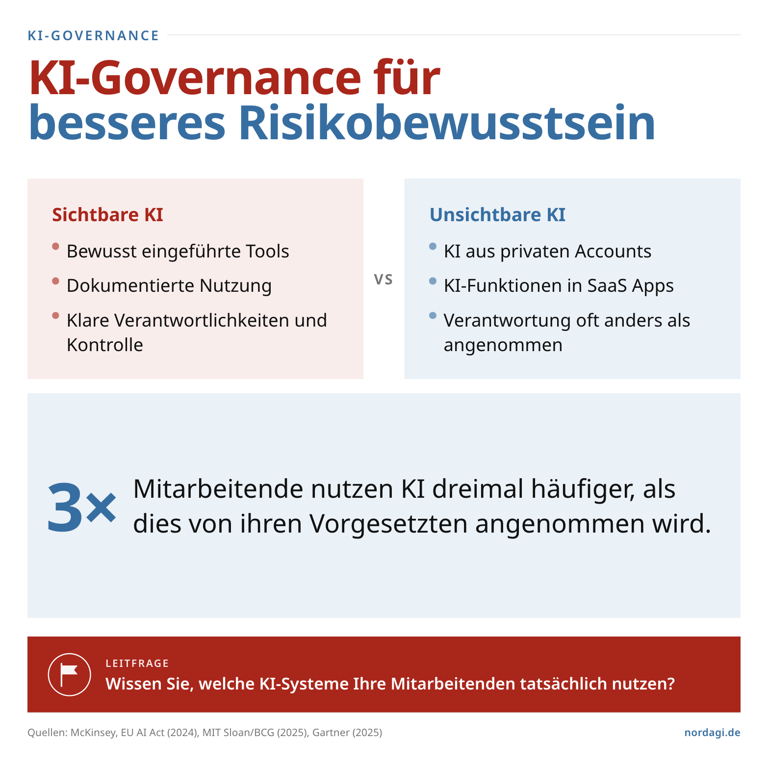 Infografik KI Governance Die unsichtbaren Risiken - Schatten-KI, Vendor-KI und warum KI-Governance mit dem beginnt, was bekannt ist