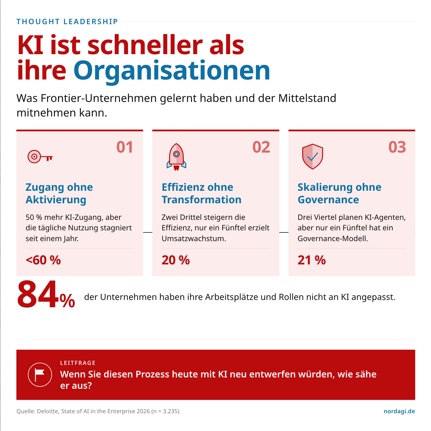 Infografik KI ist schneller als ihre Organisation