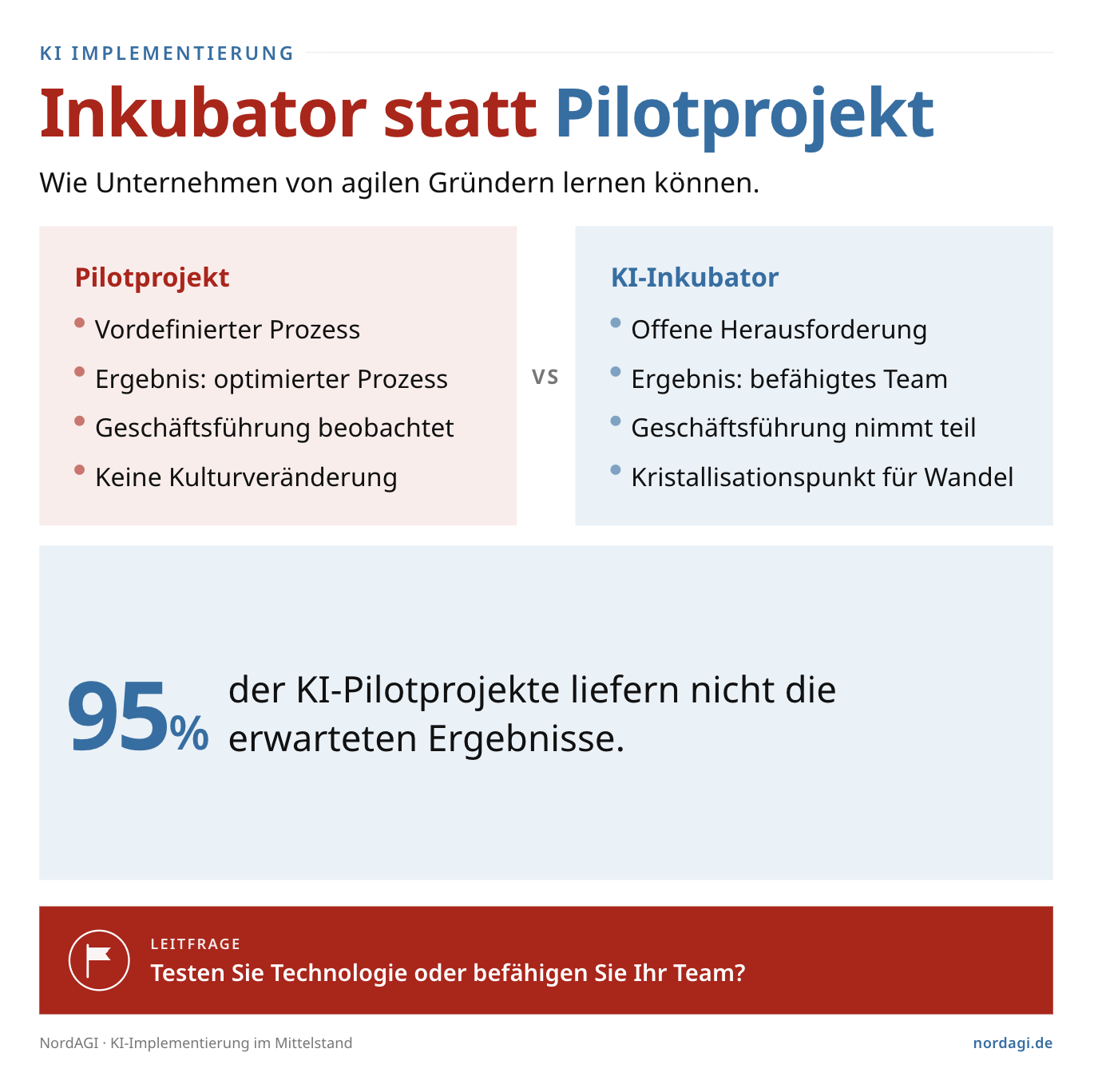 Infografik Inkubator statt Pilotprojekte bei der KI Implementierung im Mittelstand