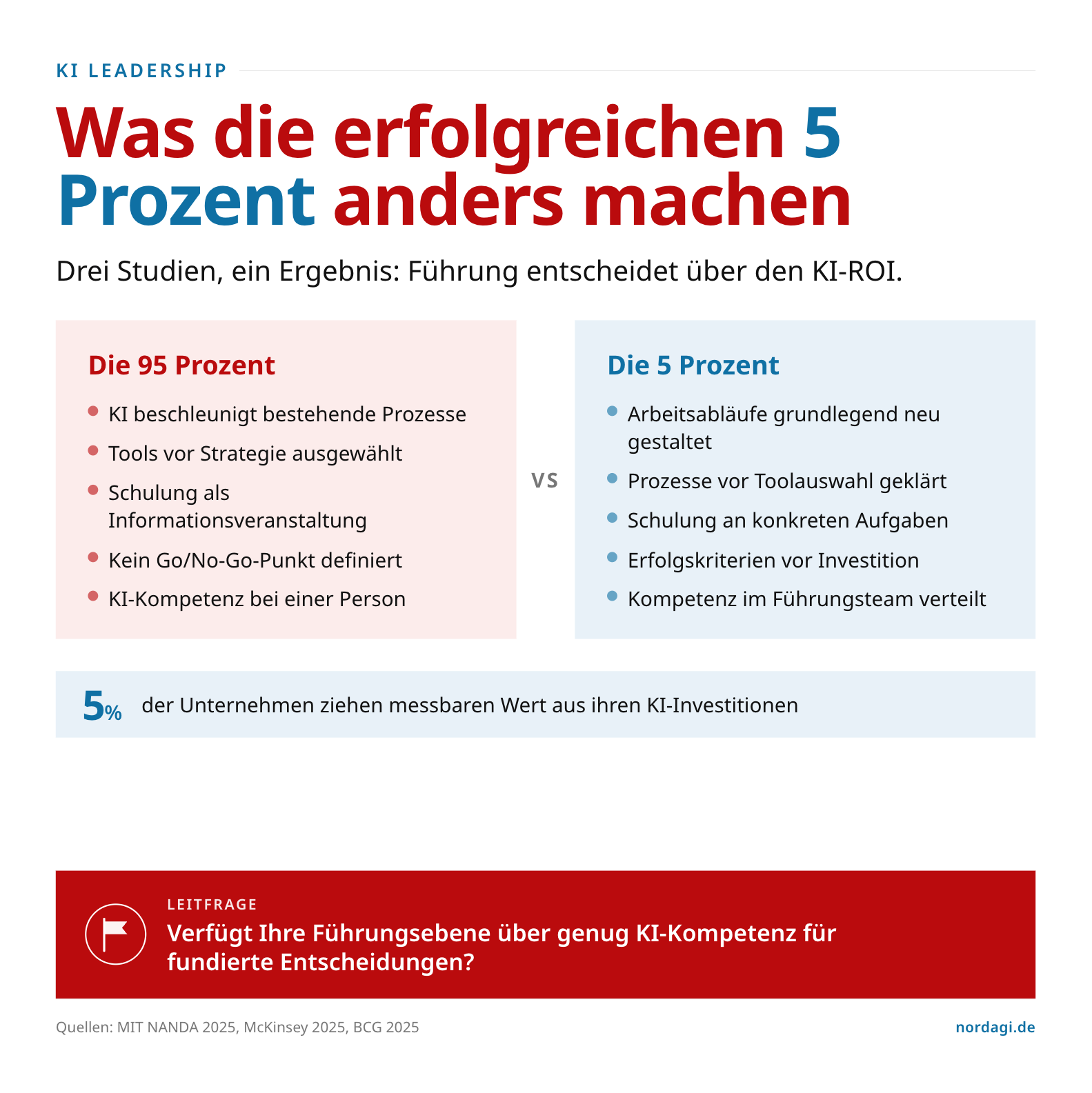 Der ROI von KI im Mittelstand - was können wir von den 5 Prozent der Spitzenreiter lernen?